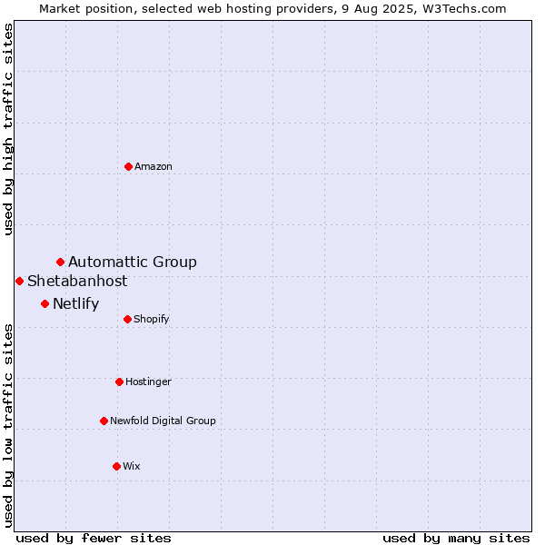 Market position of Automattic Group vs. Netlify vs. Shetabanhost