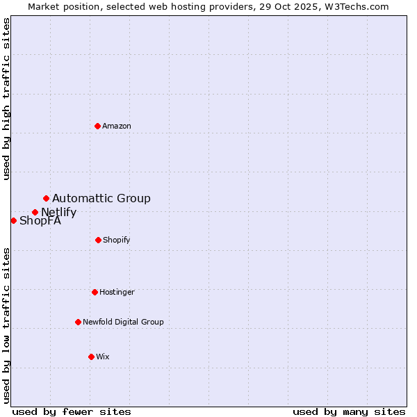Market position of Automattic Group vs. Netlify vs. ShopFA