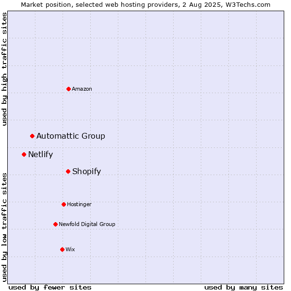 Market position of Shopify vs. Automattic Group vs. Netlify