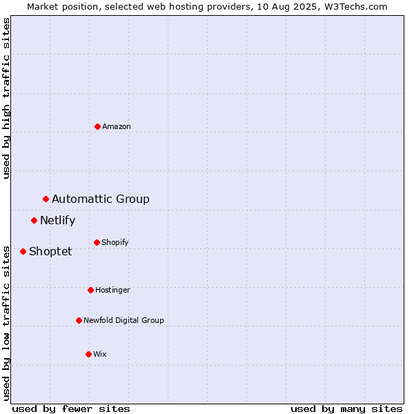 Market position of Automattic Group vs. Netlify vs. Shoptet