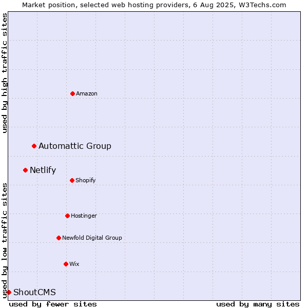 Market position of Automattic Group vs. Netlify vs. ShoutCMS