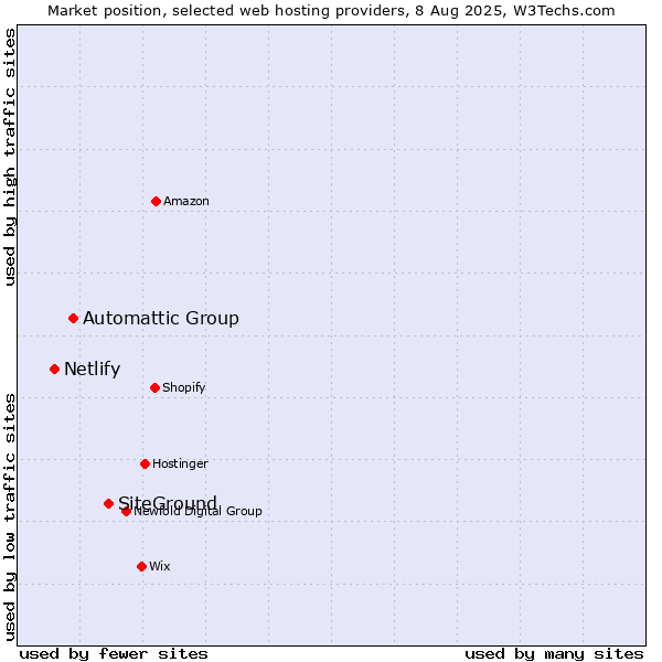 Market position of SiteGround vs. Automattic Group vs. Netlify