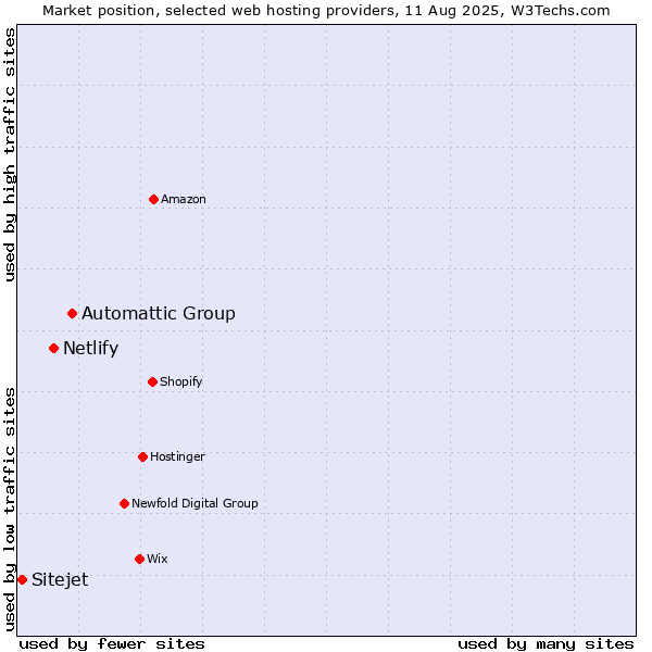 Market position of Automattic Group vs. Netlify vs. Sitejet