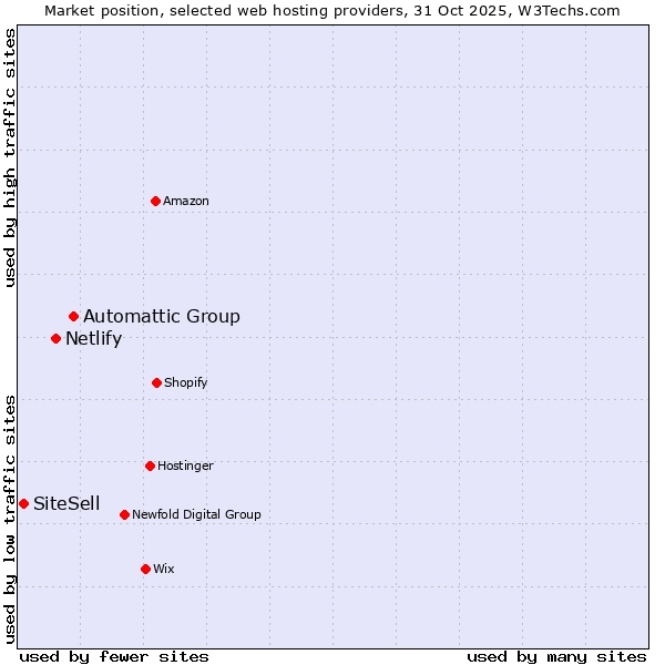 Market position of Automattic Group vs. Netlify vs. SiteSell