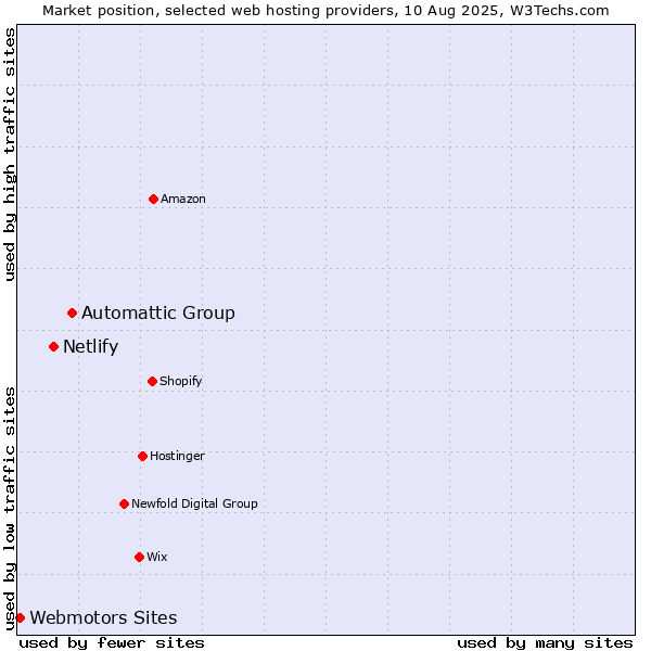 Market position of Automattic Group vs. Netlify vs. Webmotors Sites