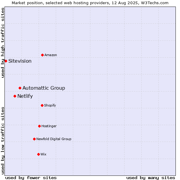 Market position of Automattic Group vs. Netlify vs. Sitevision