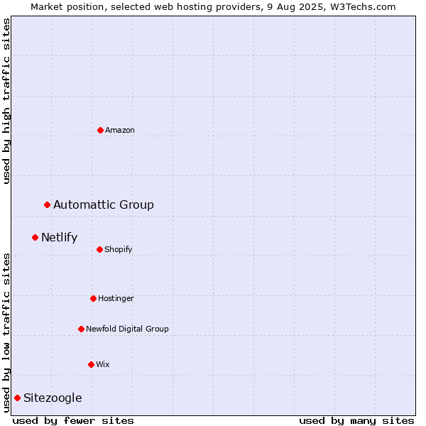 Market position of Automattic Group vs. Netlify vs. Sitezoogle