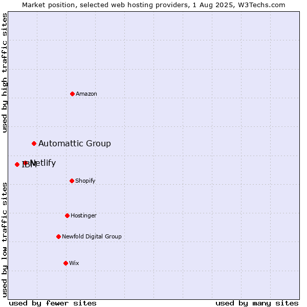 Market position of Automattic Group vs. Netlify vs. IBM