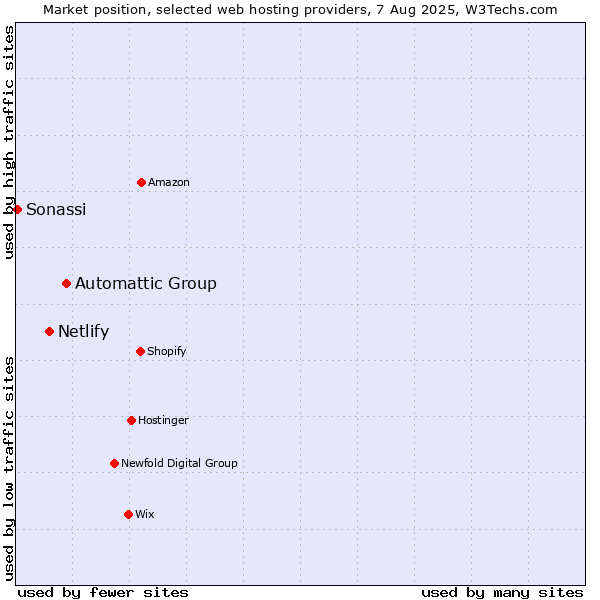 Market position of Automattic Group vs. Netlify vs. Sonassi