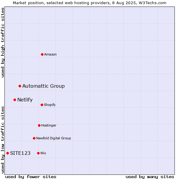 Market position of Automattic Group vs. Netlify vs. SITE123
