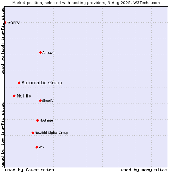 Market position of Automattic Group vs. Netlify vs. Sorry