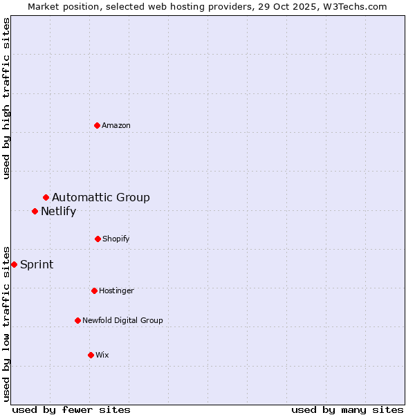 Market position of Automattic Group vs. Netlify vs. Sprint