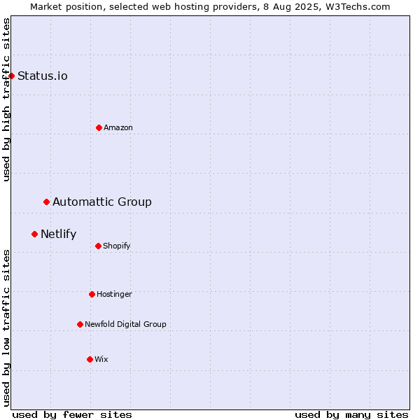 Market position of Automattic Group vs. Netlify vs. Status.io