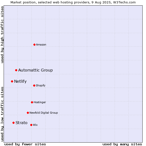 Market position of Automattic Group vs. Strato vs. Netlify
