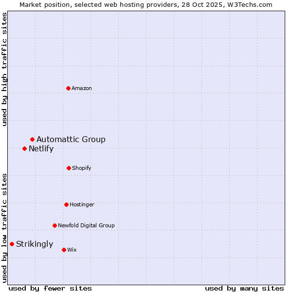 Market position of Automattic Group vs. Netlify vs. Strikingly