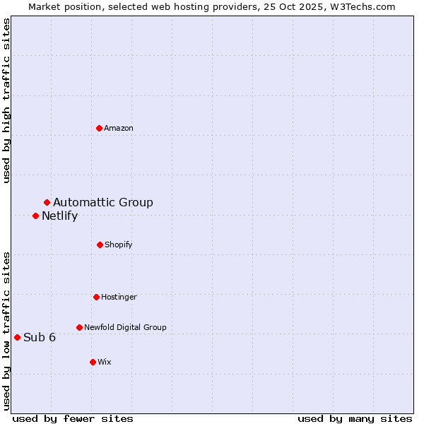 Market position of Automattic Group vs. Netlify vs. Sub 6