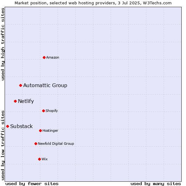 Market position of Automattic Group vs. Netlify vs. Substack