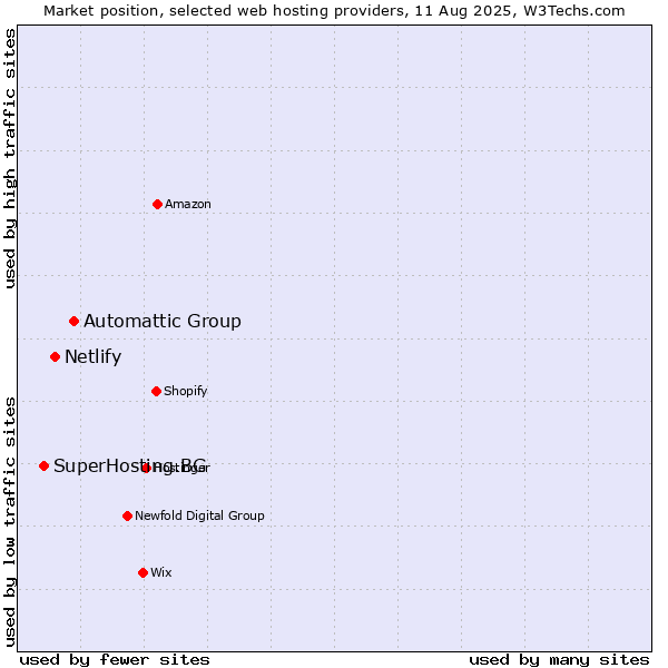 Market position of Automattic Group vs. Netlify vs. SuperHosting.BG