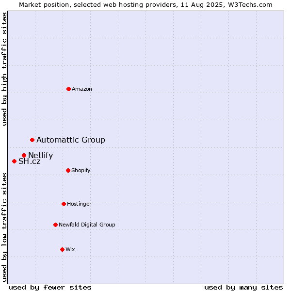 Market position of Automattic Group vs. Netlify vs. SH.cz