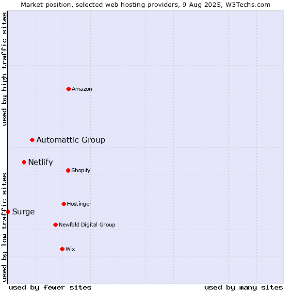 Market position of Automattic Group vs. Netlify vs. Surge