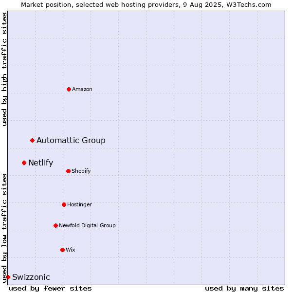 Market position of Automattic Group vs. Netlify vs. Swizzonic