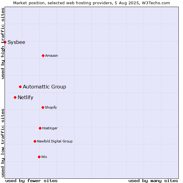 Market position of Automattic Group vs. Netlify vs. Sysbee