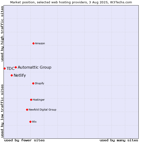 Market position of Automattic Group vs. Netlify vs. TDC