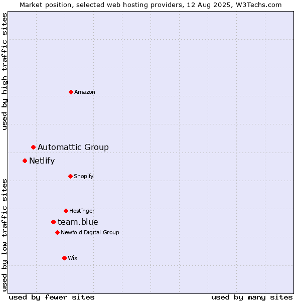 Market position of team.blue vs. Automattic Group vs. Netlify