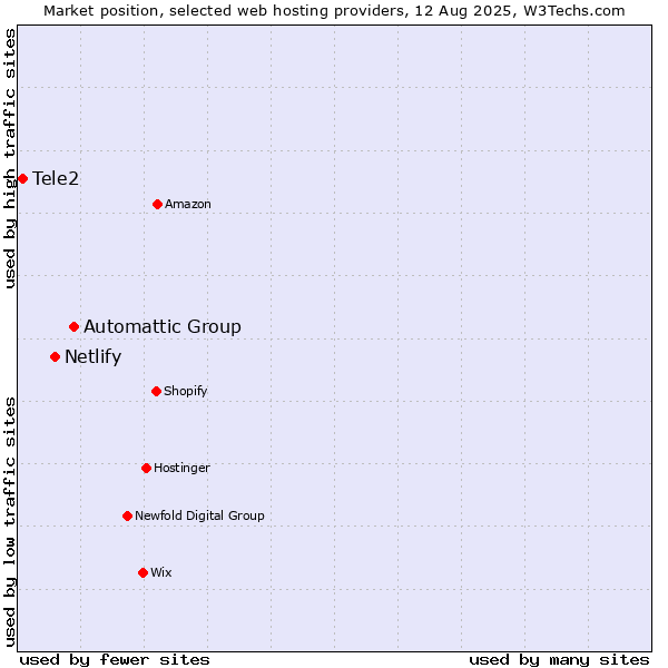 Market position of Automattic Group vs. Netlify vs. Tele2