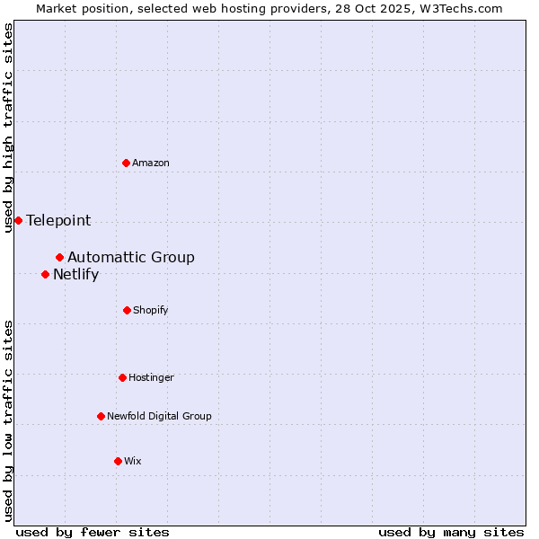 Market position of Automattic Group vs. Netlify vs. Telepoint