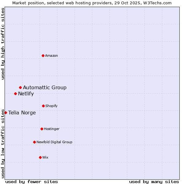 Market position of Automattic Group vs. Netlify vs. Telia Norge