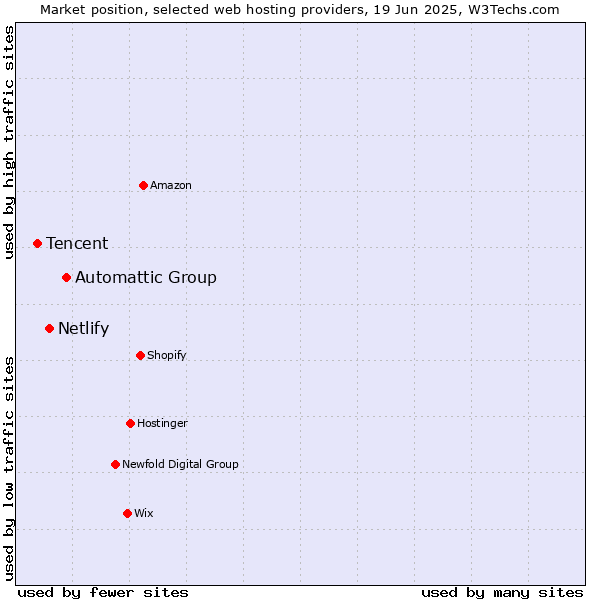 Market position of Automattic Group vs. Netlify vs. Tencent