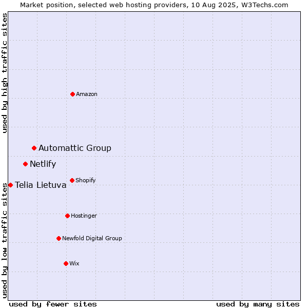 Market position of Automattic Group vs. Netlify vs. Telia Lietuva