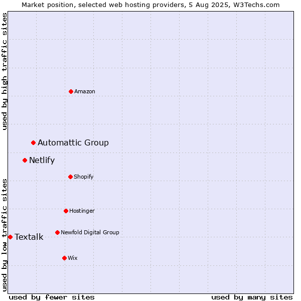 Market position of Automattic Group vs. Netlify vs. Textalk