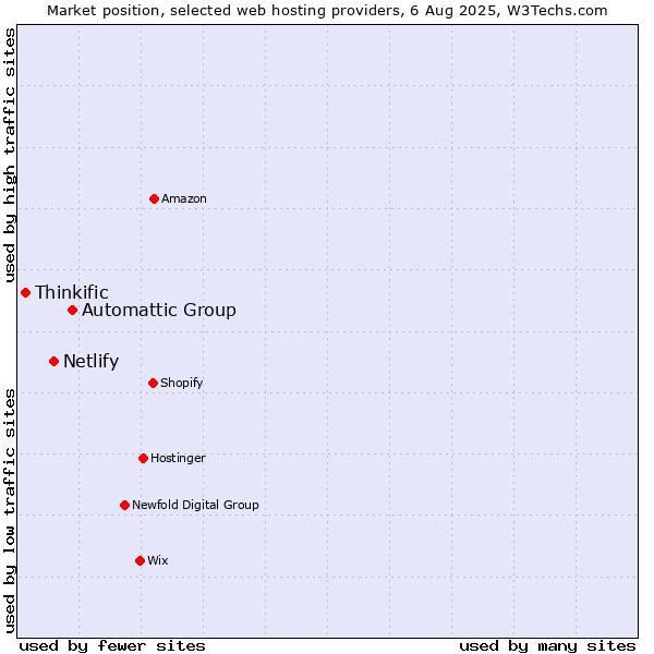 Market position of Automattic Group vs. Netlify vs. Thinkific