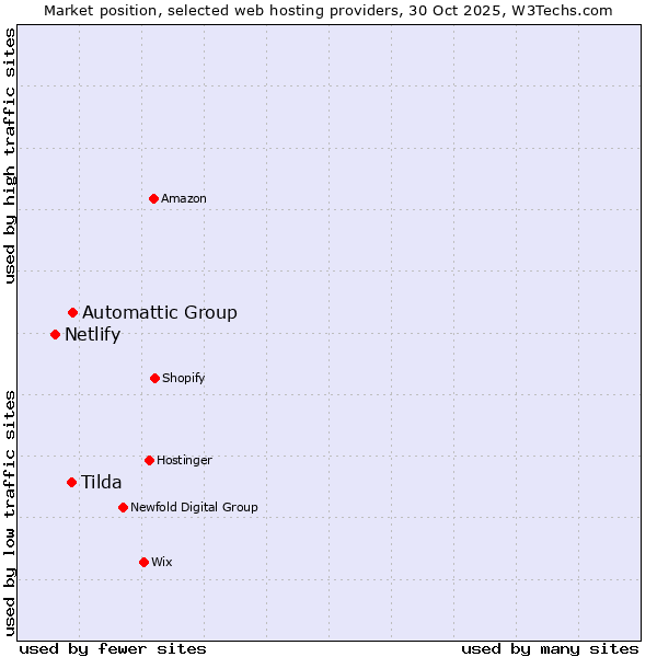 Market position of Automattic Group vs. Tilda vs. Netlify