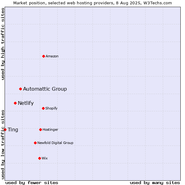 Market position of Automattic Group vs. Netlify vs. Ting