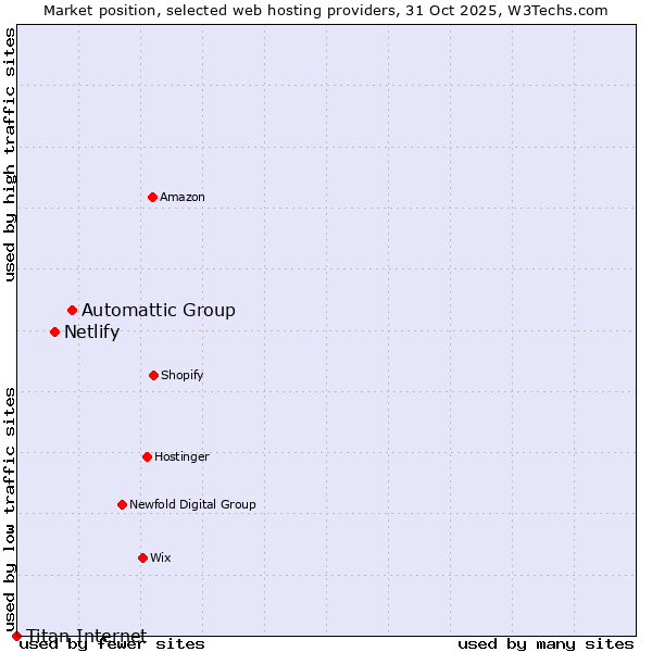 Market position of Automattic Group vs. Netlify vs. Titan Internet