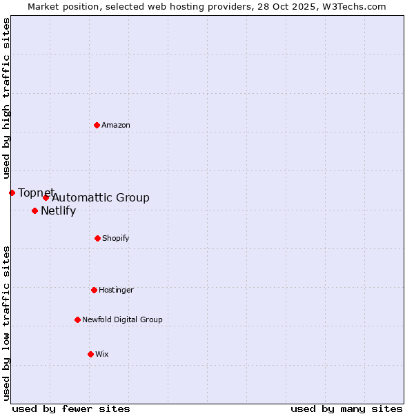 Market position of Automattic Group vs. Netlify vs. Topnet