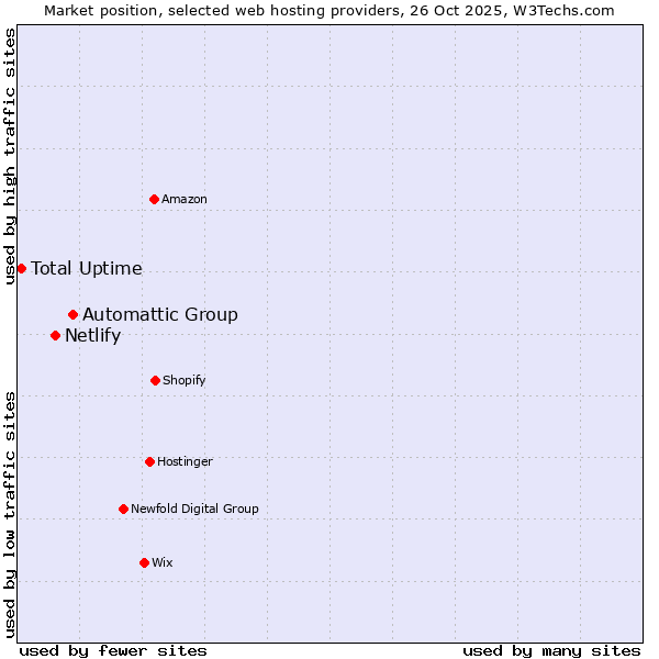Market position of Automattic Group vs. Netlify vs. Total Uptime