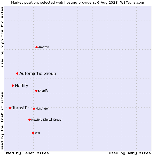 Market position of Automattic Group vs. Netlify vs. TransIP