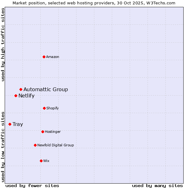 Market position of Automattic Group vs. Netlify vs. Tray