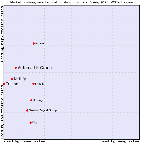Market position of Automattic Group vs. Netlify vs. Trillion