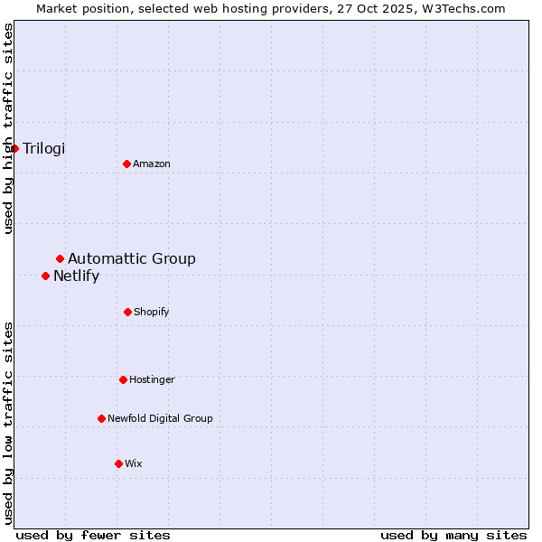 Market position of Automattic Group vs. Netlify vs. Trilogi