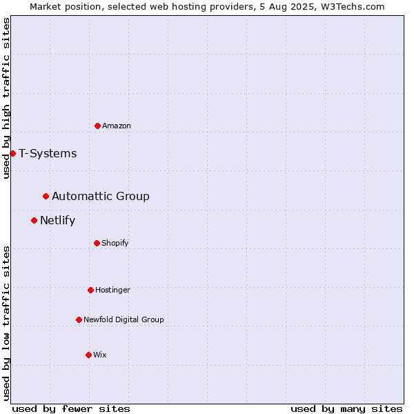 Market position of Automattic Group vs. Netlify vs. T-Systems