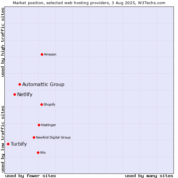 Market position of Automattic Group vs. Netlify vs. Turbify