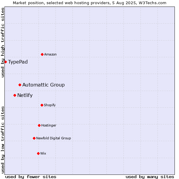 Market position of Automattic Group vs. Netlify vs. TypePad