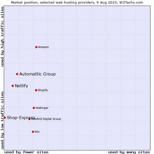 Market position of Automattic Group vs. Netlify vs. Shop-Express
