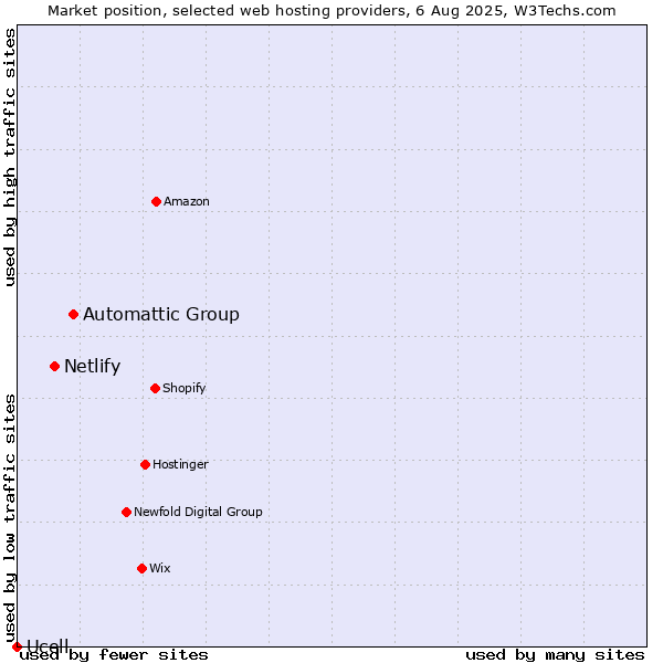 Market position of Automattic Group vs. Netlify vs. Ucell