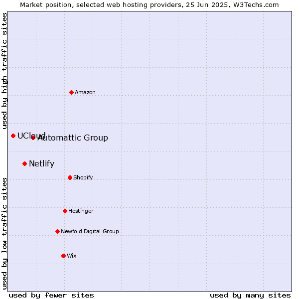 Market position of Automattic Group vs. Netlify vs. UCloud